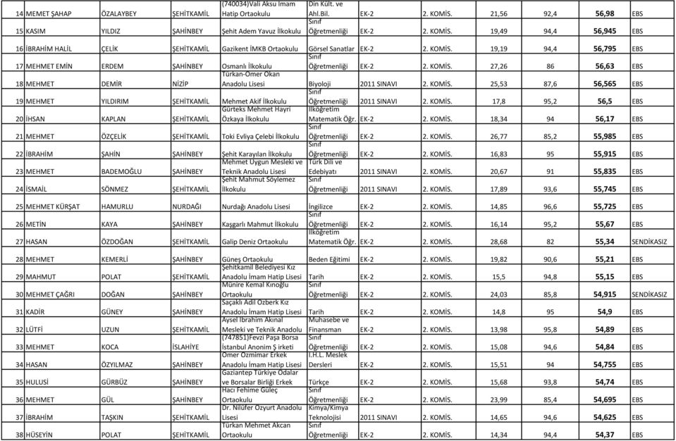 KOMİS. 27,26 86 56,63 EBS 18 MEHMET DEMİR NİZİP Türkan-Ömer Okan Anadolu Lisesi Biyoloji 2011 SINAVI 2. KOMİS.