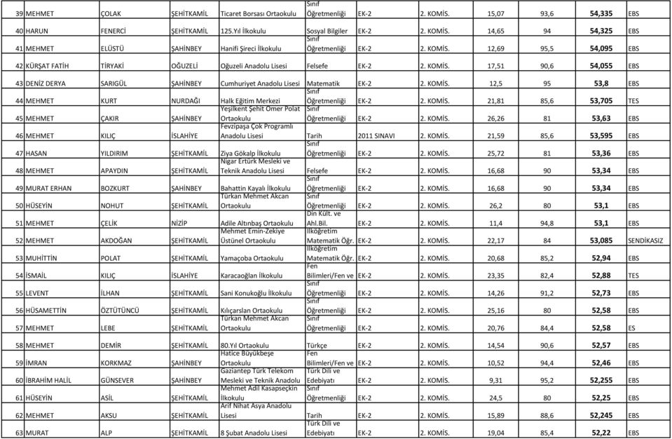 17,51 90,6 54,055 EBS 43 DENİZ DERYA SARIGÜL ŞAHİNBEY Cumhuriyet Anadolu Lisesi Matematik EK-2 2. KOMİS.