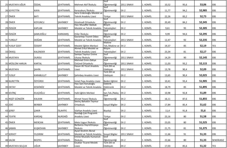 20,49 84,2 52,345 EBS 29 ÖZGÜR KAPLAN ŞAHİNBEY Hacı Muzaffer Bakbak Mesleki ve Teknik Anadolu Bilişim Teknolojileri EK-2 1. KOMİS.