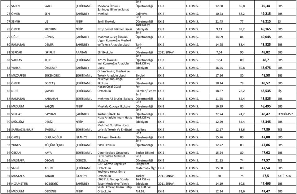9,13 89,2 49,165 EBS 79 UĞUR GÜNEŞ ŞAHİNBEY Mahmut Güleç Öğretmenliği EK-2 1. KOMİS. 14,09 84 49,045 EBS 80 RAMAZAN DEMİR ŞAHİNBEY Ülgan Konukoğlu Mesleki ve Teknik Anadolu Lisesi Tarih EK-2 1. KOMİS. 14,25 83,4 48,825 EBS 81 SERDAR İSPİRLİK ARABAN Elif Öğretmenliği 2011 SINAVI 1.