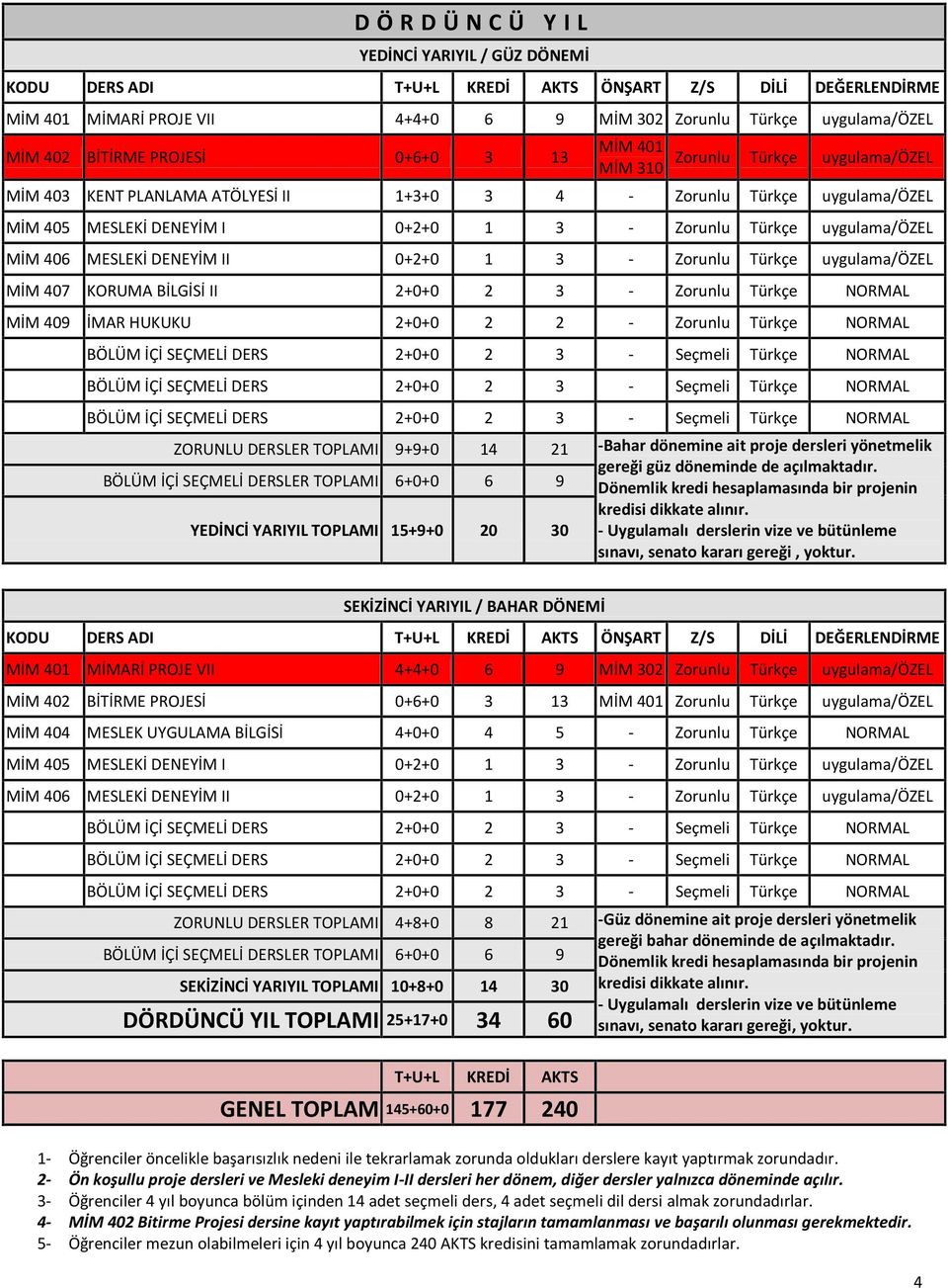 Zorunlu Türkçe uygulama/özel MİM 407 KORUMA BİLGİSİ II 2+0+0 2 3 - Zorunlu Türkçe NORMAL MİM 409 İMAR HUKUKU 2+0+0 2 2 - Zorunlu Türkçe NORMAL ZORUNLU DERSLER TOPLAMI 9+9+0 14 21 -Bahar dönemine ait