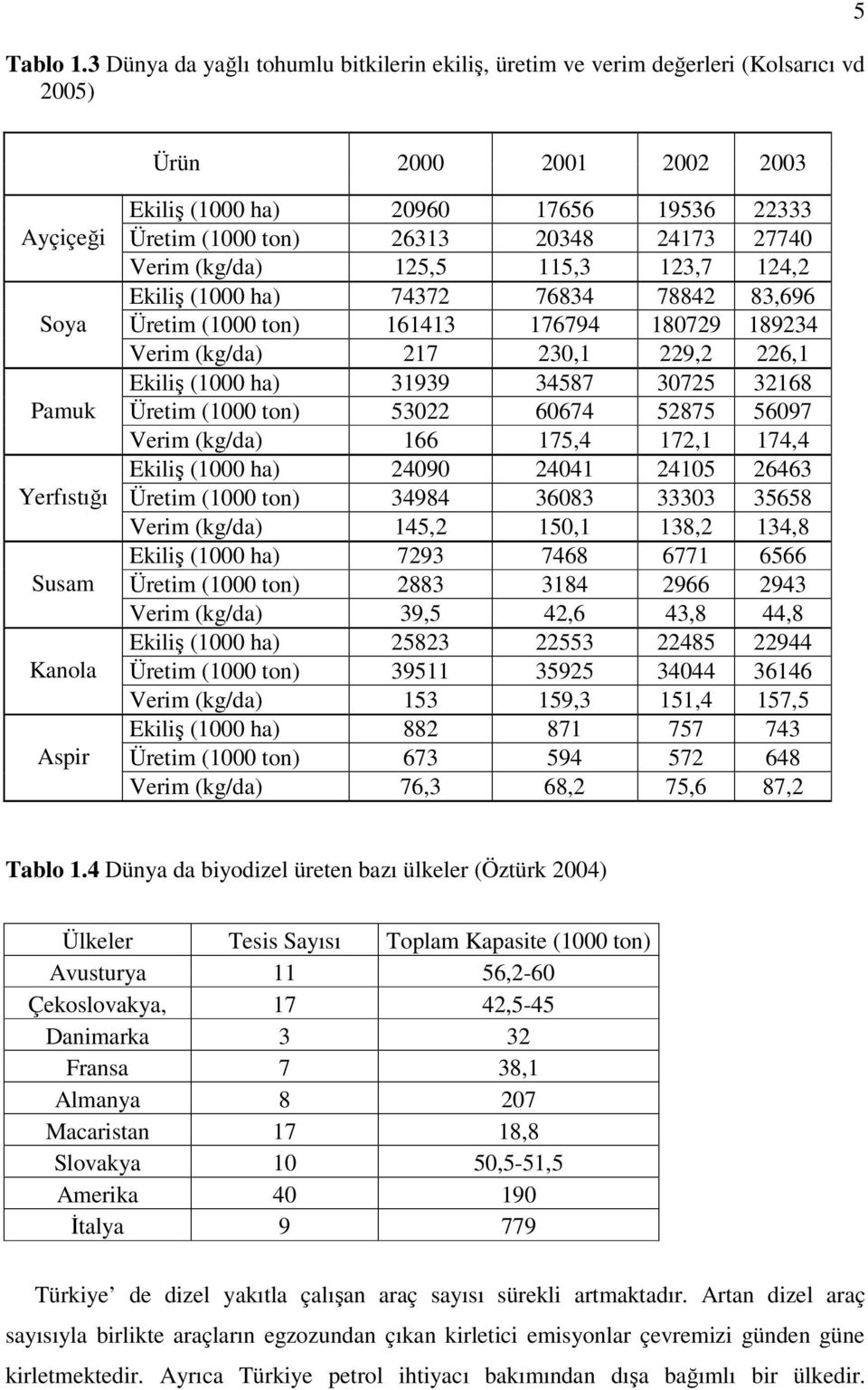 19536 22333 Üretim (1000 ton) 26313 20348 24173 27740 Verim (kg/da) 125,5 115,3 123,7 124,2 Ekiliş (1000 ha) 74372 76834 78842 83,696 Üretim (1000 ton) 161413 176794 180729 189234 Verim (kg/da) 217