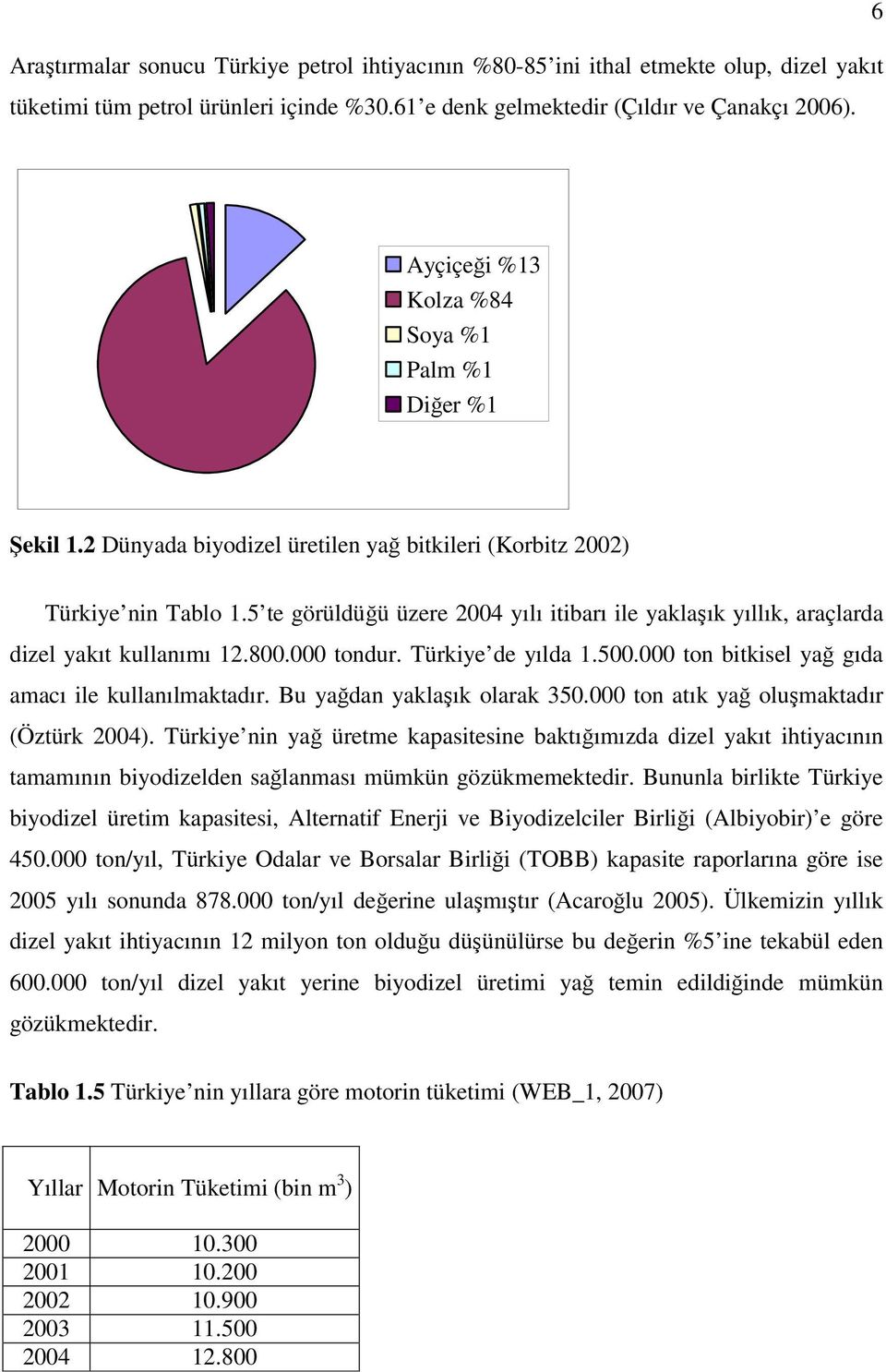5 te görüldüğü üzere 2004 yılı itibarı ile yaklaşık yıllık, araçlarda dizel yakıt kullanımı 12.800.000 tondur. Türkiye de yılda 1.500.000 ton bitkisel yağ gıda amacı ile kullanılmaktadır.