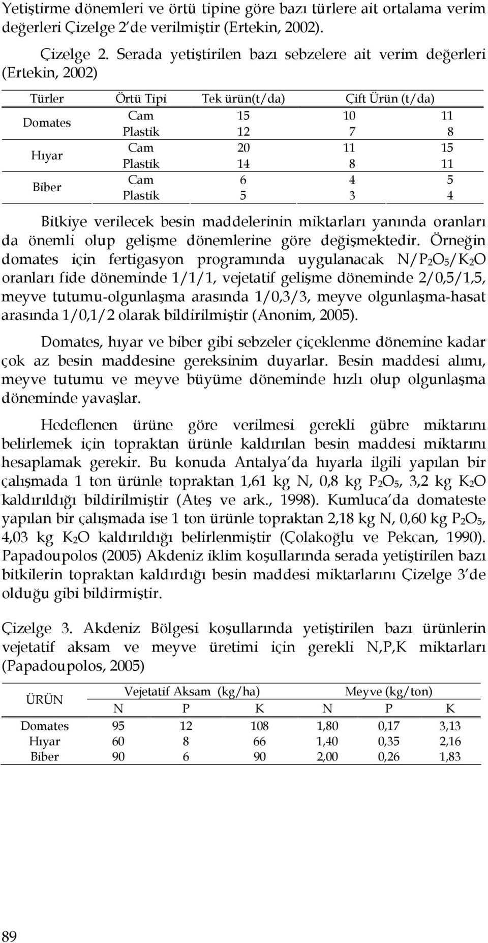 Serada yetiştirilen bazı sebzelere ait verim değerleri (Ertekin, 2002) Türler Örtü Tipi Tek ürün(t/da) Çift Ürün (t/da) Domates Cam 15 10 11 Plastik 12 7 8 Hıyar Cam 20 11 15 Plastik 14 8 11 Biber