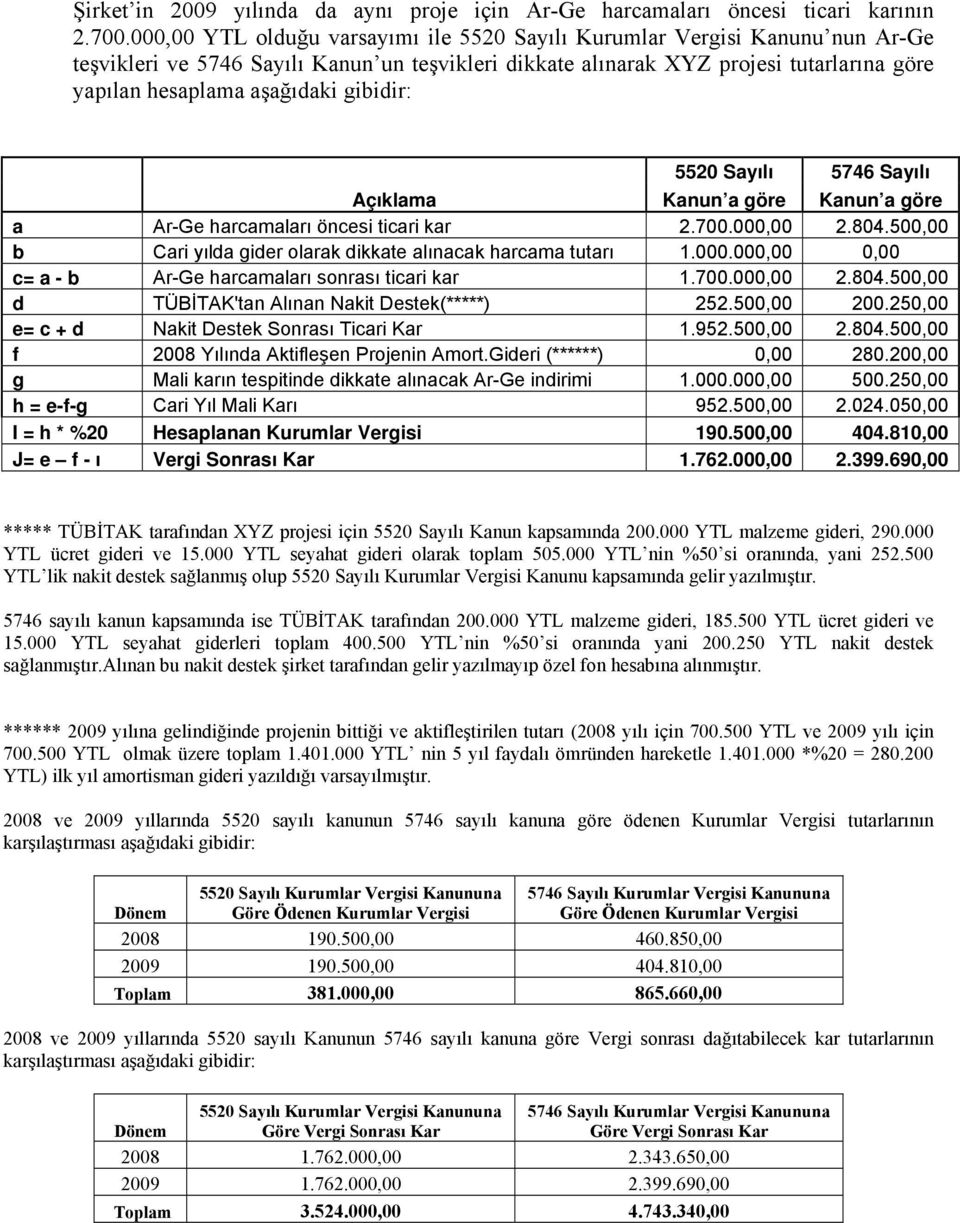 gibidir: 5520 Sayılı 5746 Sayılı Açıklama Kanun a göre Kanun a göre a Ar-Ge harcamaları öncesi ticari kar 2.700.000,00 2.804.500,00 b Cari yılda gider olarak dikkate alınacak harcama tutarı 1.000.000,00 0,00 c= a - b Ar-Ge harcamaları sonrası ticari kar 1.