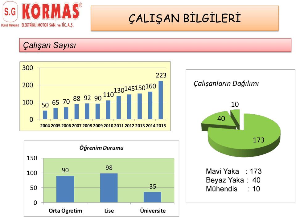 2015 Çalışanların Dağılımı 40 10 Öğrenim Durumu 173 150 100 50 90 98 35