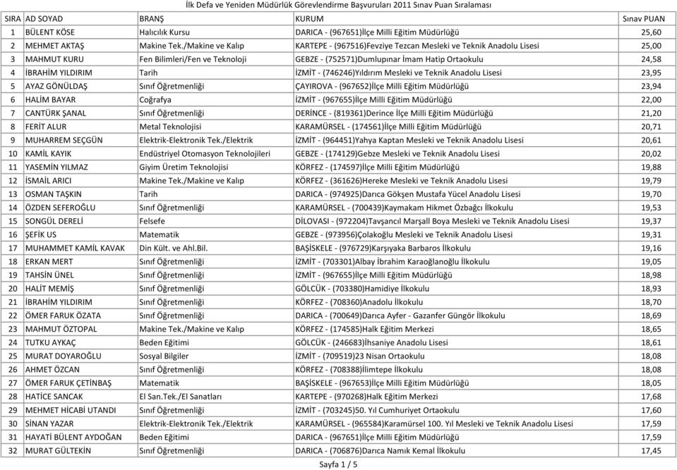 /Makine ve Kalıp KARTEPE - (967516)Fevziye Tezcan Mesleki ve Teknik Anadolu Lisesi 25,00 3 MAHMUT KURU Fen Bilimleri/Fen ve Teknoloji GEBZE - (752571)Dumlupınar İmam Hatip Ortaokulu 24,58 4 İBRAHİM