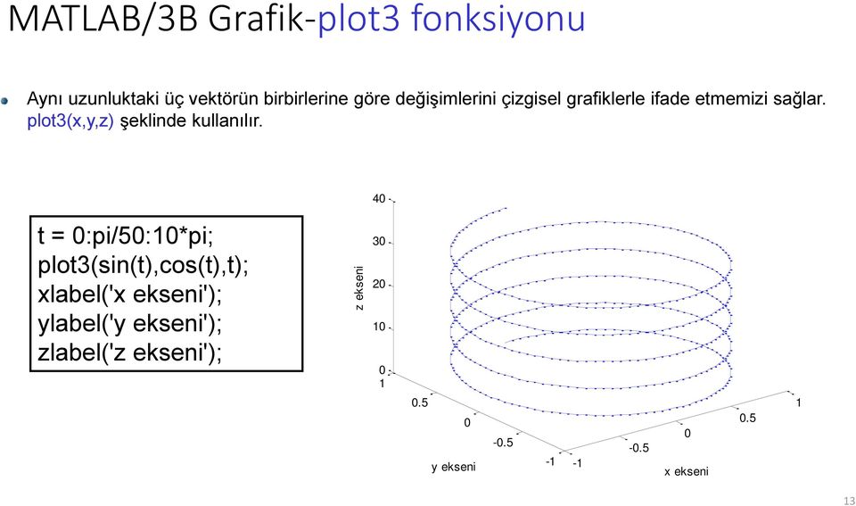 plot3(x,y,z) şeklinde kullanılır.