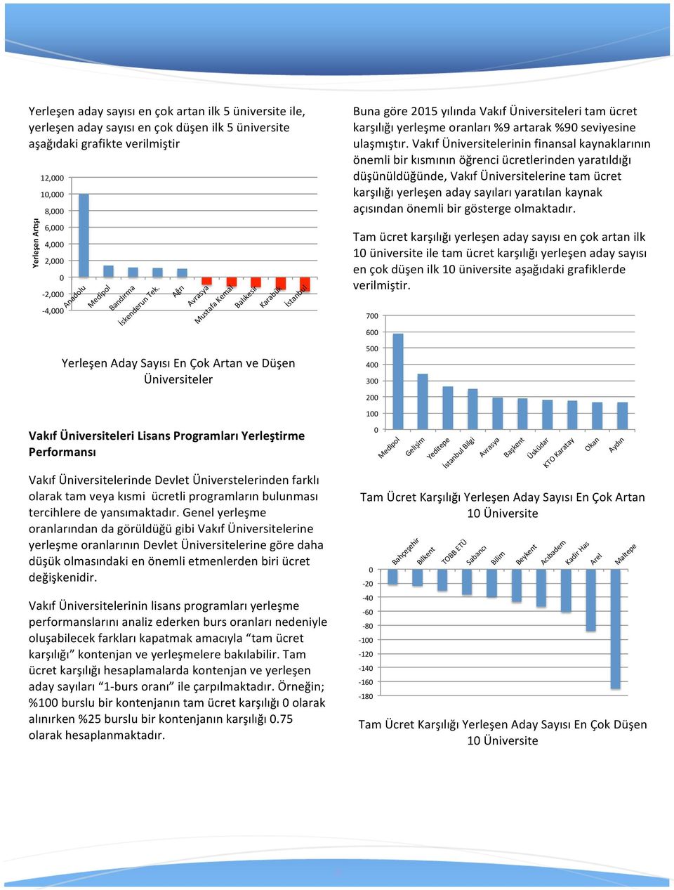 % Ağrı% Avrasya% Mustafa%Kemal% Balıkesir% Karabük% Yerleşen Aday Sayısı En Çok Artan ve Düşen Üniversiteler İstanbul% Buna göre 2015 yılında Vakıf Üniversiteleri tam ücret karşılığı yerleşme