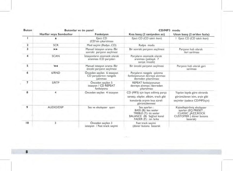 .. Manuel istasyon arama /Bir Bir sonraki parçanın seçilmesi Pa rçan ı n hızlı olarak sonraki parçanın seçilmesi ileri sarılması 4 SCAN istasyonların otomatik olarak Parçaların otomatik olarak