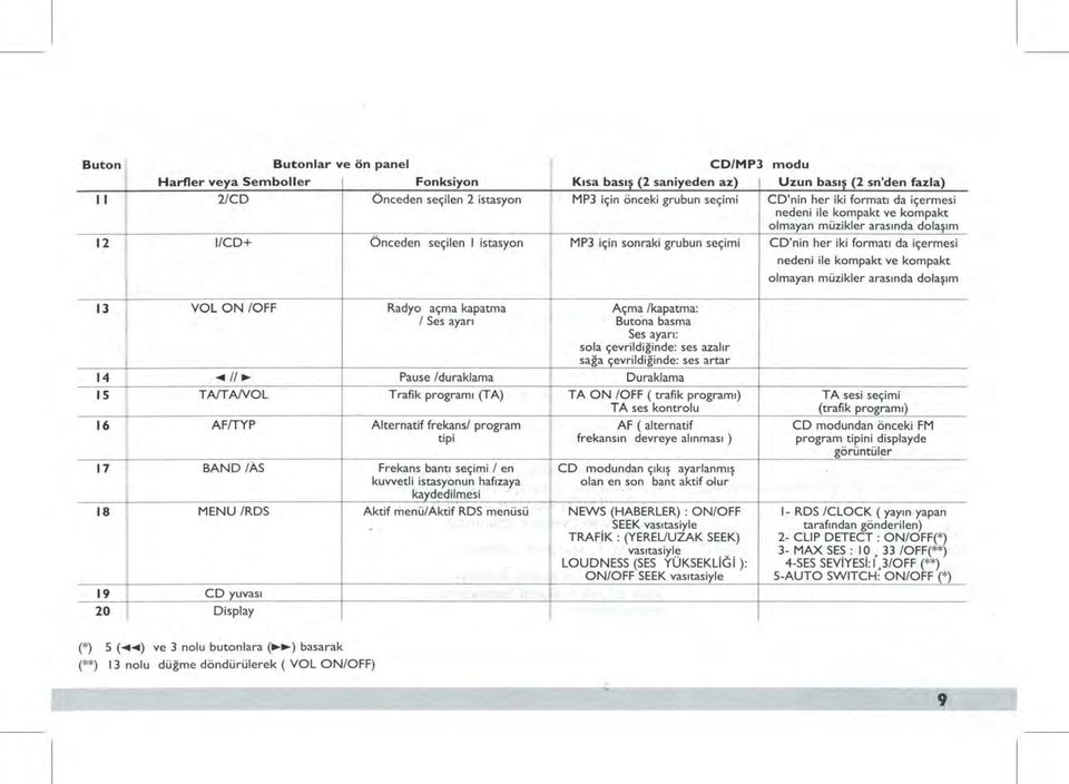 nedeni ile kompakt ve kompakt olmayan müzikler aras ı nda dolaşım 13 VOL ON /OFF Radyo açma kapatma Açma /kapatma: 1 Ses ayarı Buto.