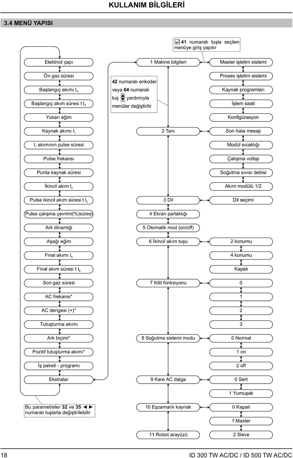 numaralı enkoder veya 64 numaralı tuş yardımıyla menüler değiştirilir Proses işletim sistemi Kaynak programları İşlem saati Konfigürasyon Kaynak akımı I 1 2 Tanı Son hata mesajı I1 akımının pulse