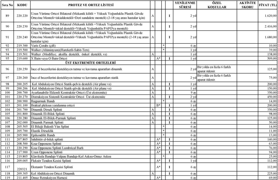 620,00 90 220.230 Uzun Yürüme Ortezi Bilateral (Mekanik kilitli +Yüksek Yoğunluklu Plastik Gövde Ortezine Monteli+iskial destekli+yüksek Yoğunluklu PAFO'ya monteli) A I 2.416,00 91 220.