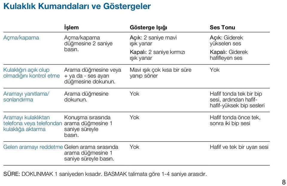 - ses ayarı düğmesine dokunun. Mavi ışık çok kısa bir süre yanıp söner Yok Aramayı yanıtlama/ sonlandırma Arama düğmesine dokunun.