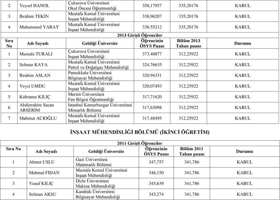 40877 312,25922 Petrol ve Doğalgaz Mühendisliği 324,76635 312,25922 Pamukkale Üniversitesi Bilgisayar Mühendisliği 320.