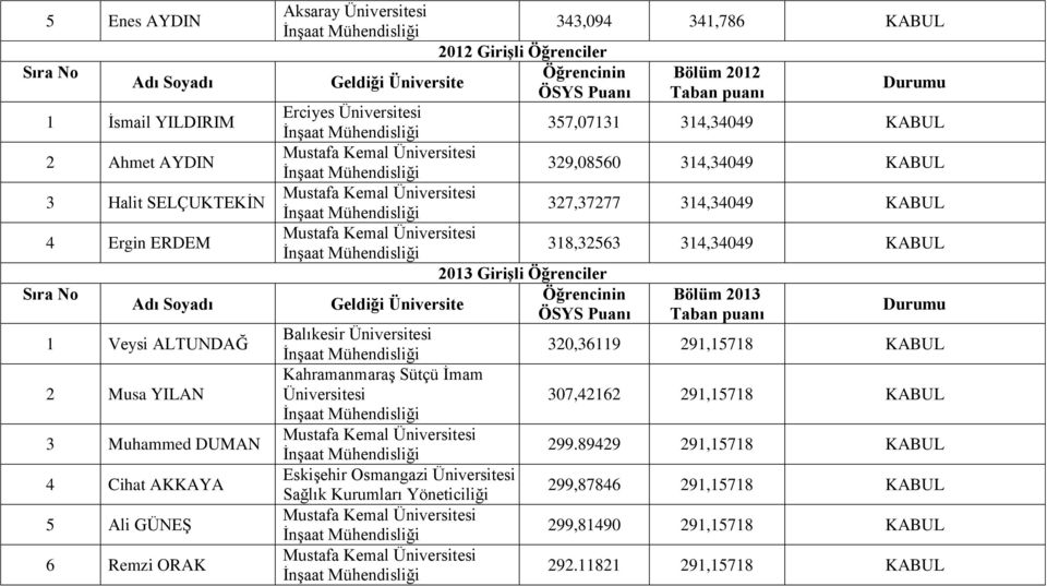 327,37277 314,34049 318,32563 314,34049 2013 Girişli Öğrenciler Bölüm 2013 ÖSYS Balıkesir Üniversitesi 320,36119 291,15718 Kahramanmaraş Sütçü İmam