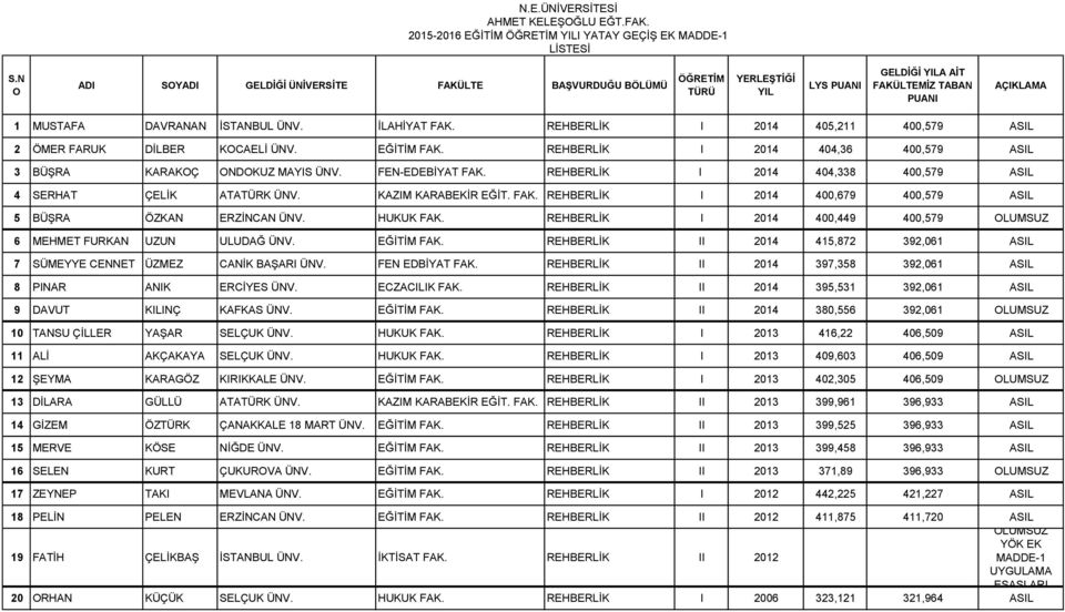 REHBERLİK I 2014 404,338 400,579 ASIL 4 SERHAT ÇELİK ATATÜRK ÜNV. KAZIM KARABEKİR EĞİT. FAK. REHBERLİK I 2014 400,679 400,579 ASIL 5 BÜŞRA ÖZKAN ERZİNCAN ÜNV. HUKUK FAK.