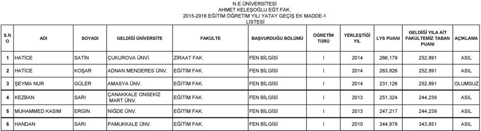 FEN BİLGİSİ I 2014 263,826 252,891 ASIL 3 ŞEYMA NUR GÜLER AMASYA ÜNV. EĞİTİM FAK.