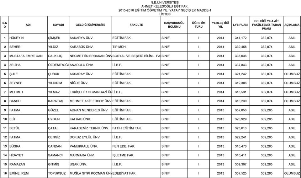SINIF I 2014 338,036 332,074 ASIL 4 ZELİHA ÖZDEMİRĞLUANADLU ÜNV. İ.İ.B.F. SINIF I 2014 337,843 332,074 ASIL 5 ŞULE ÇUBUK AKSARAY ÜNV. EĞİTİM FAK.