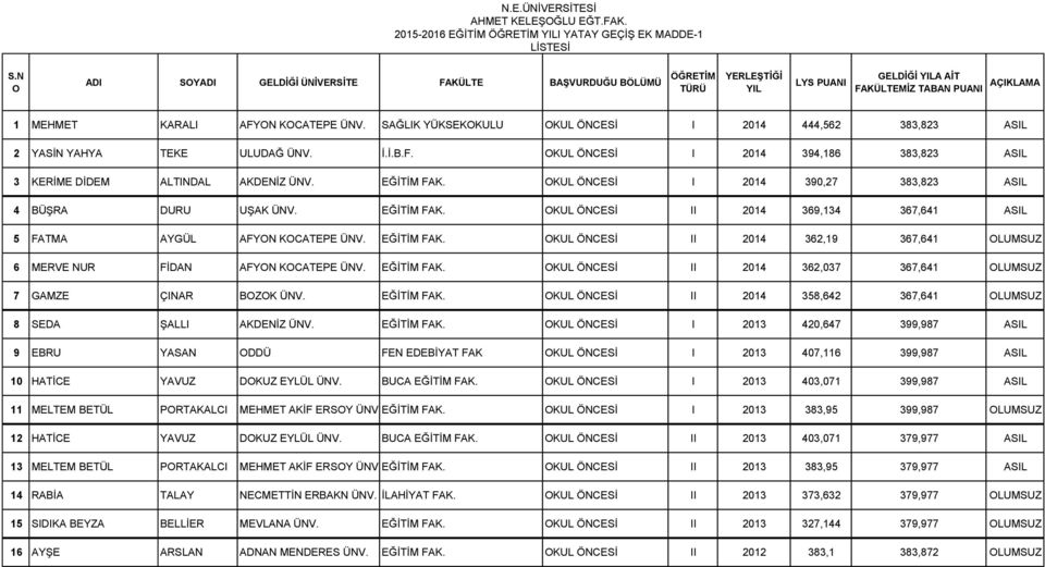 KUL ÖNCESİ I 2014 390,27 383,823 ASIL 4 BÜŞRA DURU UŞAK ÜNV. EĞİTİM FAK. KUL ÖNCESİ II 2014 369,134 367,641 ASIL 5 FATMA AYGÜL AFYN KCATEPE ÜNV. EĞİTİM FAK. KUL ÖNCESİ II 2014 362,19 367,641 LUMSUZ 6 MERVE NUR FİDAN AFYN KCATEPE ÜNV.