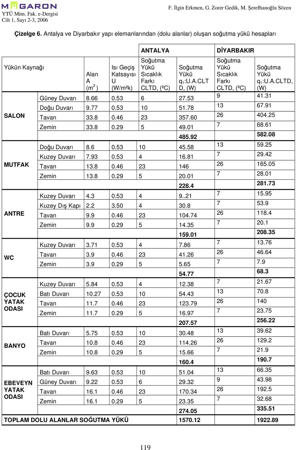 Katsayısı U (W/m²k) ANTALYA Soğutma Yükü Sıcaklık Farkı CLTD, (ºC) Güney Duvarı 8.66 0.53 6 27.53 Doğu Duvarı 9.77 0.53 10 51.78 Soğutma Yükü q 1 :U.A.CLT D, (W) Tavan 33.8 0.46 23 357.60 Zemin 33.