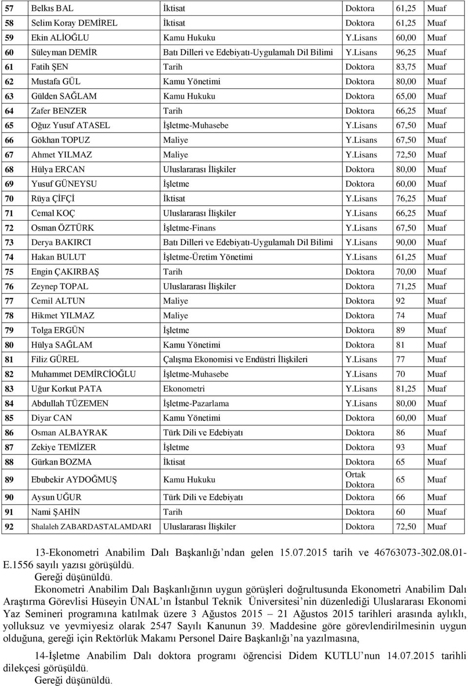 Lisans 96,25 Muaf 61 Fatih ŞEN Tarih Doktora 83,75 Muaf 62 Mustafa GÜL Kamu Yönetimi Doktora 80,00 Muaf 63 Gülden SAĞLAM Kamu Hukuku Doktora 65,00 Muaf 64 Zafer BENZER Tarih Doktora 66,25 Muaf 65