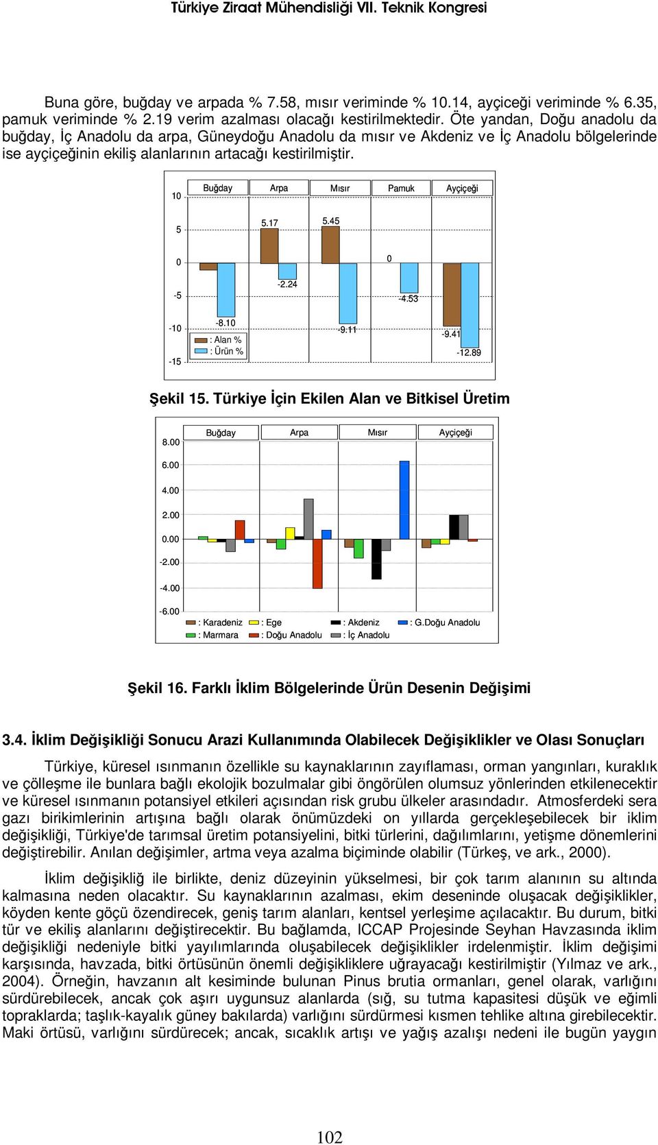 10 5 Buğday Arpa Mısır Pamuk Ayçiçeği 5.17 5.45 0 0-5 -2.24-4.53-10 -15-8.10 : Alan % : Ürün % -9.11-9.41-12.89 Şekil 15. Türkiye İçin Ekilen Alan ve Bitkisel Üretim 8.00 Buğday Arpa Mısır Ayçiçeği 6.