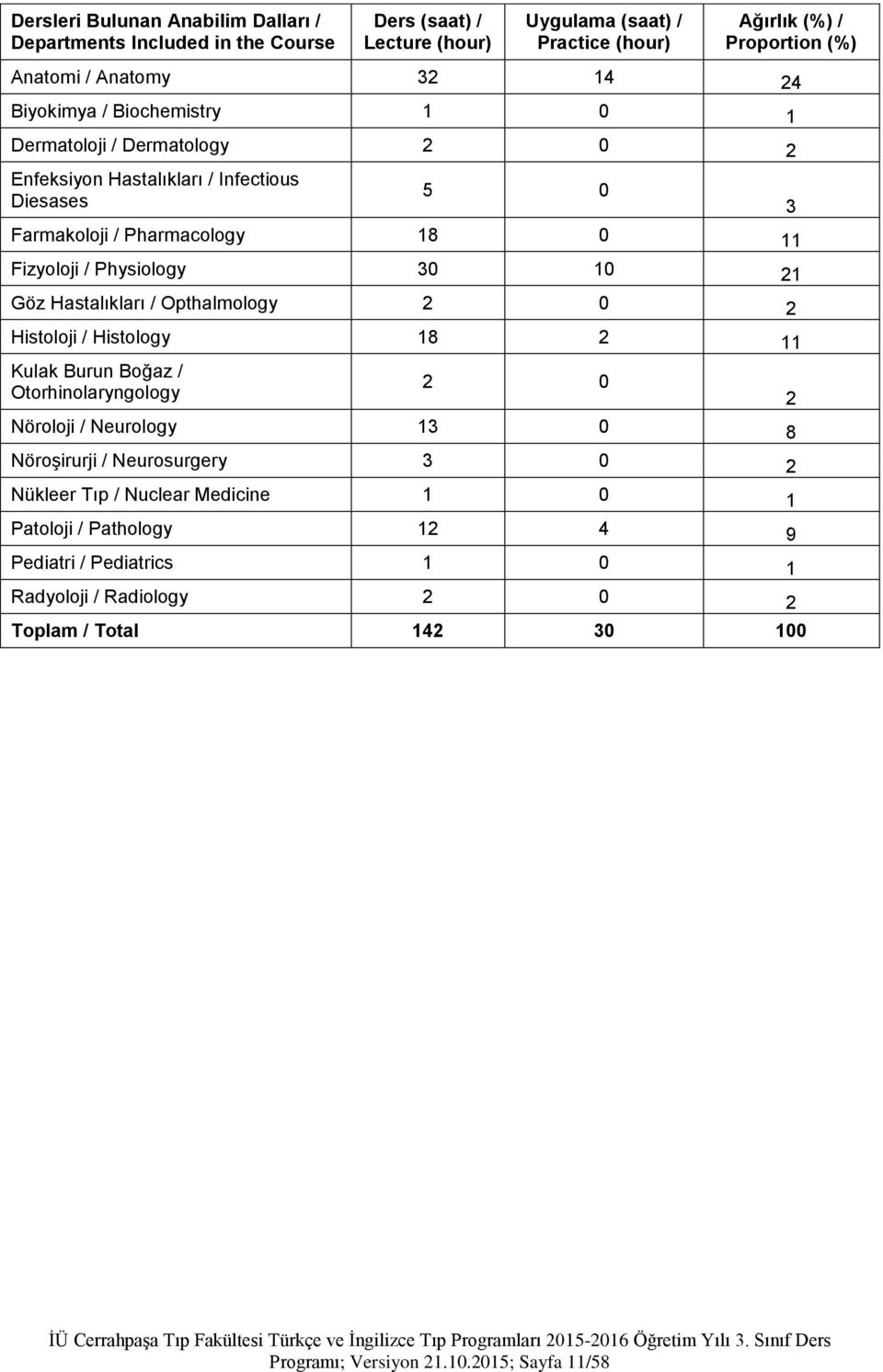 10 21 Göz Hastalıkları / Opthalmology 2 0 2 Histoloji / Histology 18 2 11 Kulak Burun Boğaz / Otorhinolaryngology 2 0 2 Nöroloji / Neurology 13 0 8 Nöroşirurji / Neurosurgery 3 0 2