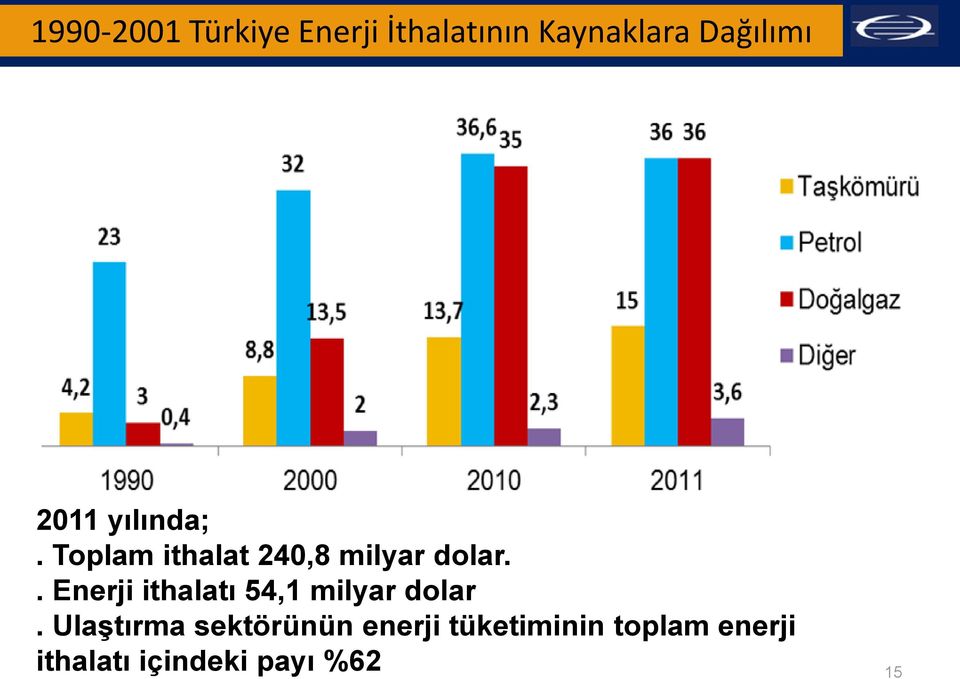 . Enerji ithalatı 54,1 milyar dolar.