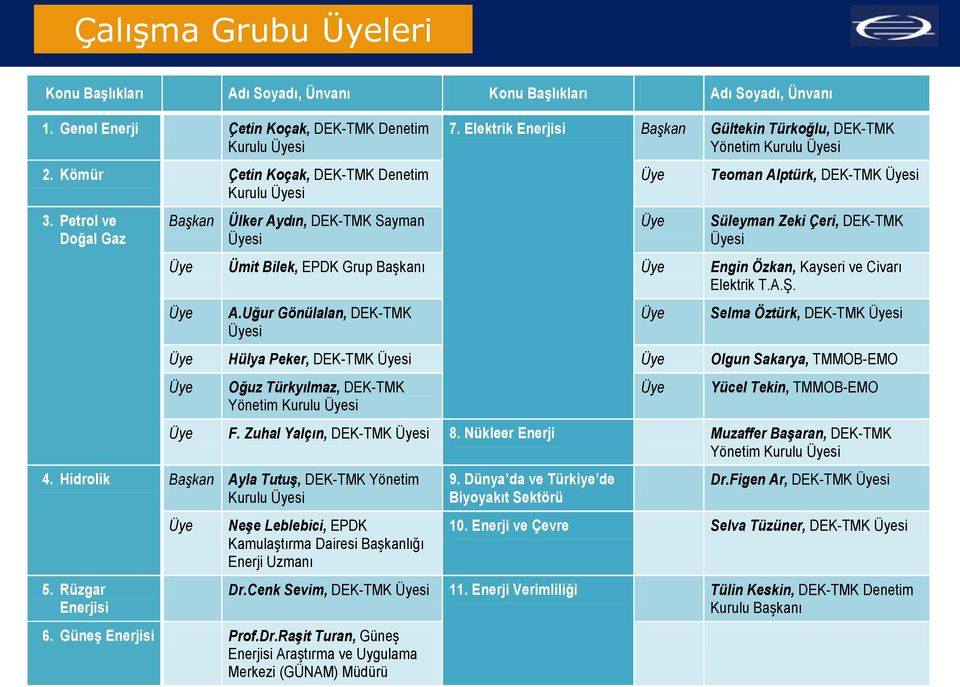 Elektrik Enerjisi Başkan Gültekin Türkoğlu, DEK-TMK Yönetim Kurulu Üyesi Üye Üye Teoman Alptürk, DEK-TMK Üyesi Süleyman Zeki Çeri, DEK-TMK Üyesi Üye Ümit Bilek, EPDK Grup Başkanı Üye Engin Özkan,