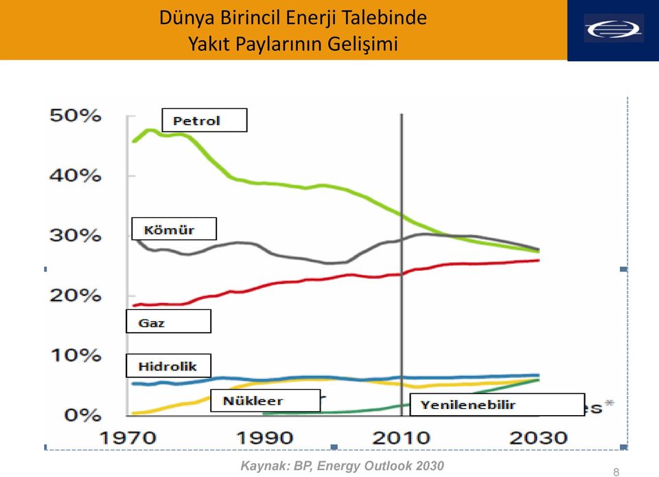 Paylarının Gelişimi