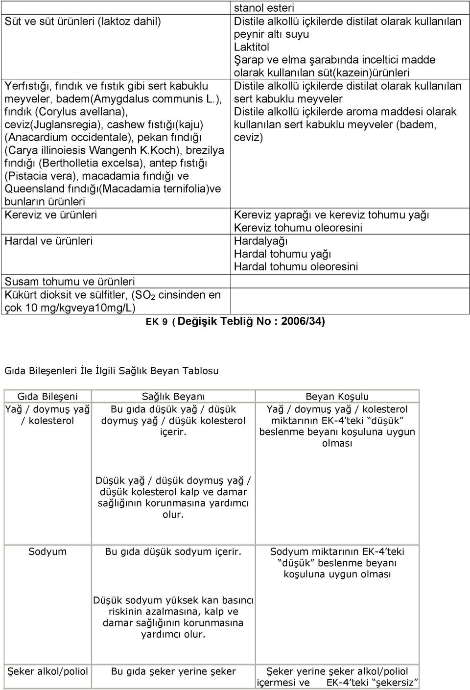 Koch), brezilya fındığı (Bertholletia excelsa), antep fıstığı (Pistacia vera), macadamia fındığı ve Queensland fındığı(macadamia ternifolia)ve bunların ürünleri Kereviz ve ürünleri Hardal ve ürünleri