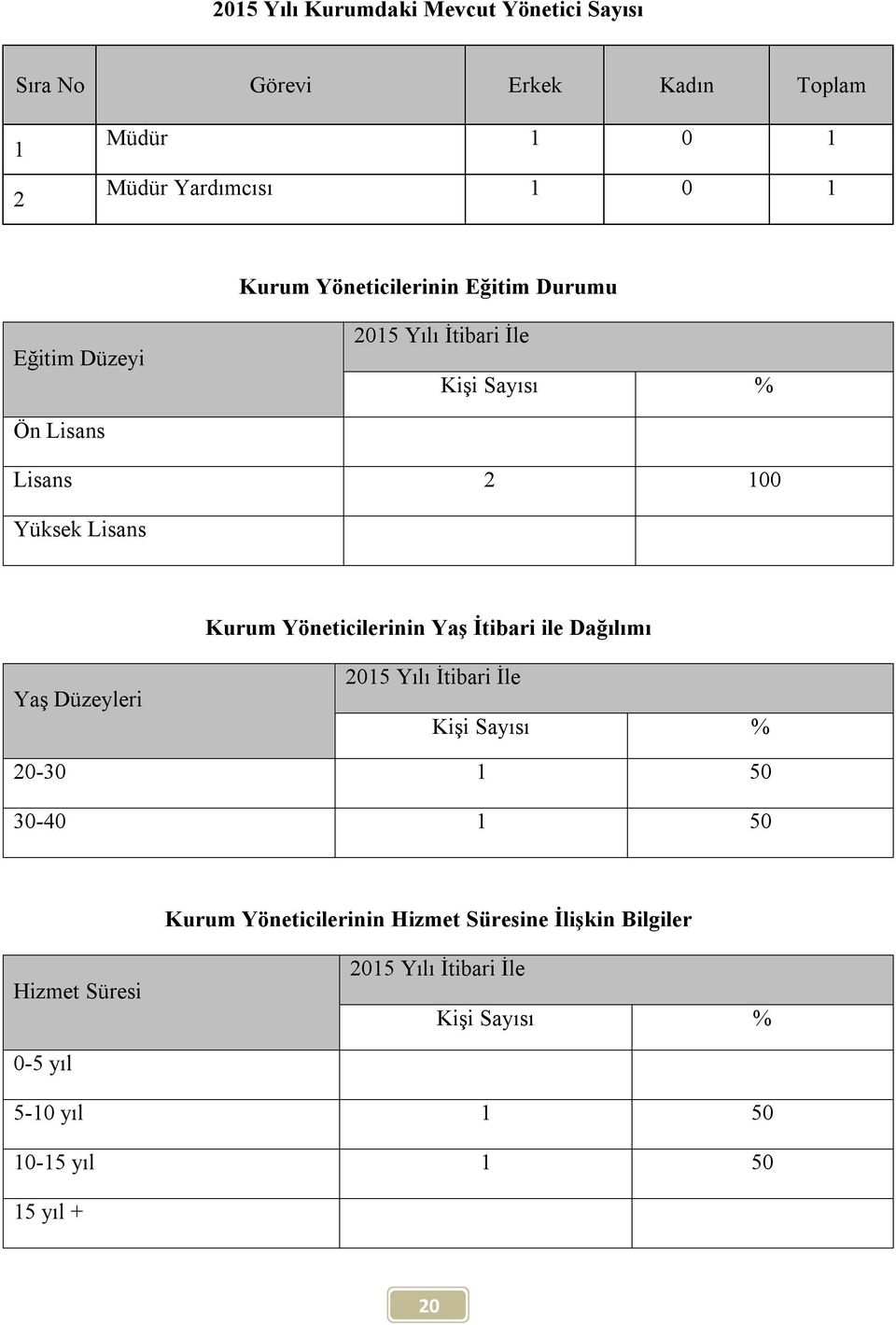 Yöneticilerinin Yaş İtibari ile Dağılımı Yaş Düzeyleri 2015 Yılı İtibari İle Kişi Sayısı % 20-30 1 50 30-40 1 50 Kurum