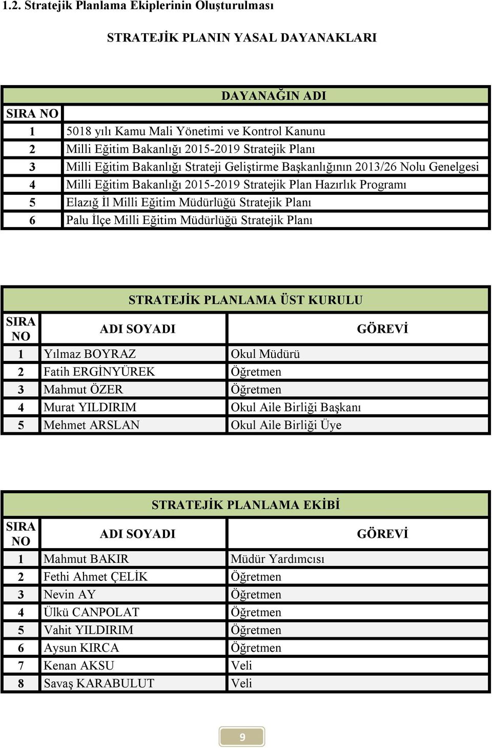 Müdürlüğü Stratejik Planı 6 Palu İlçe Milli Eğitim Müdürlüğü Stratejik Planı STRATEJİK PLANLAMA ÜST KURULU SIRA NO ADI SOYADI GÖREVİ 1 Yılmaz BOYRAZ Okul Müdürü 2 Fatih ERGİNYÜREK Öğretmen 3 Mahmut