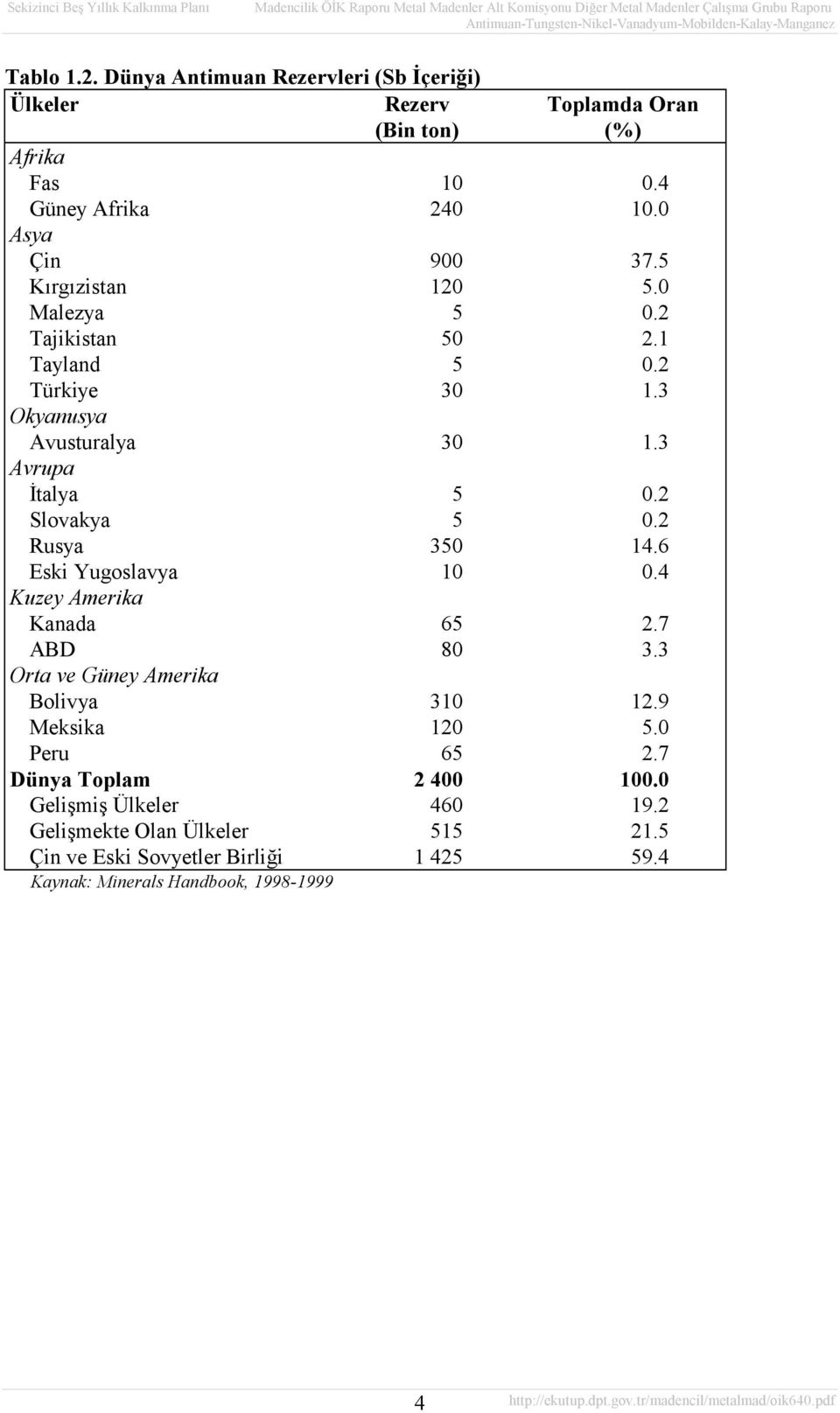 900 120 5 50 5 30 Toplamda Oran (%) 0.4 10.0 37.5 5.0 0.2 2.1 0.2 1.3 Okyanusya Avusturalya 30 1.