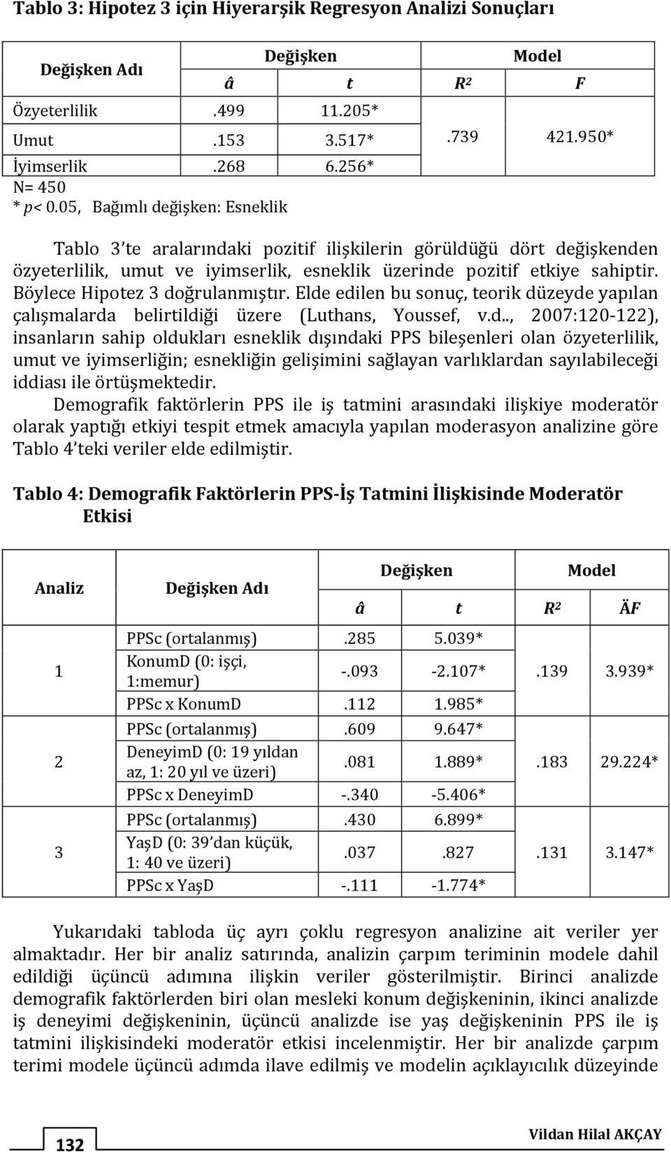 950* Tablo 3 te aralarındaki pozitif ilişkilerin görüldüğü dört değişkenden özyeterlilik, umut ve iyimserlik, esneklik üzerinde pozitif etkiye sahiptir. Böylece Hipotez 3 doğrulanmıştır.