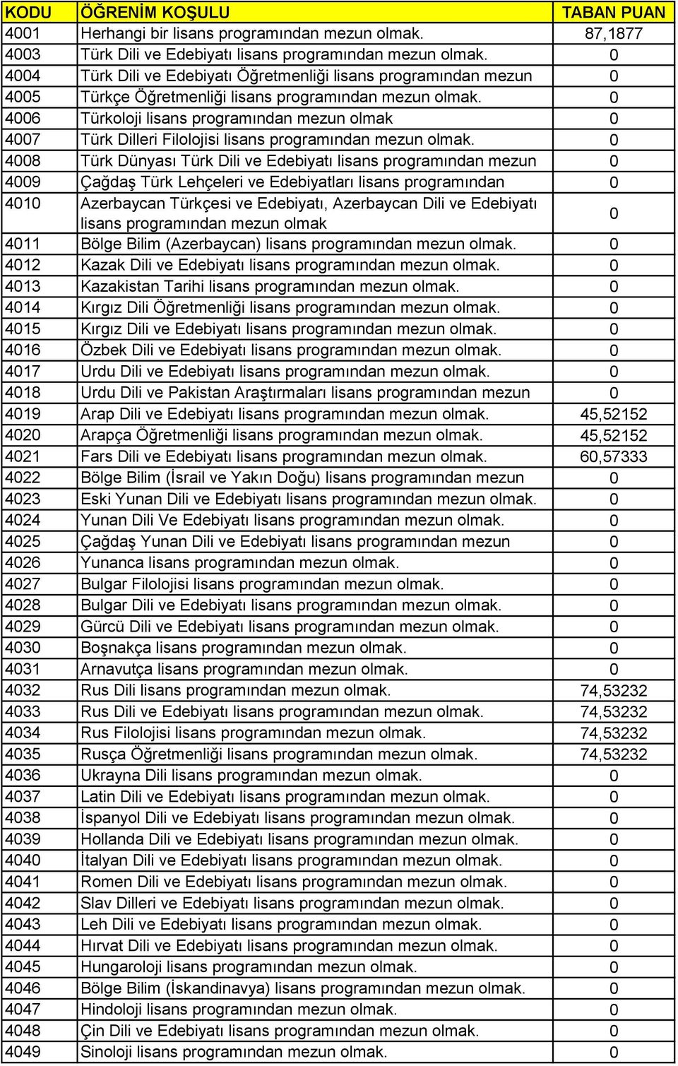 Lehçeleri ve Edebiyatları lisans programından 41 mezun Azerbaycan olmak.