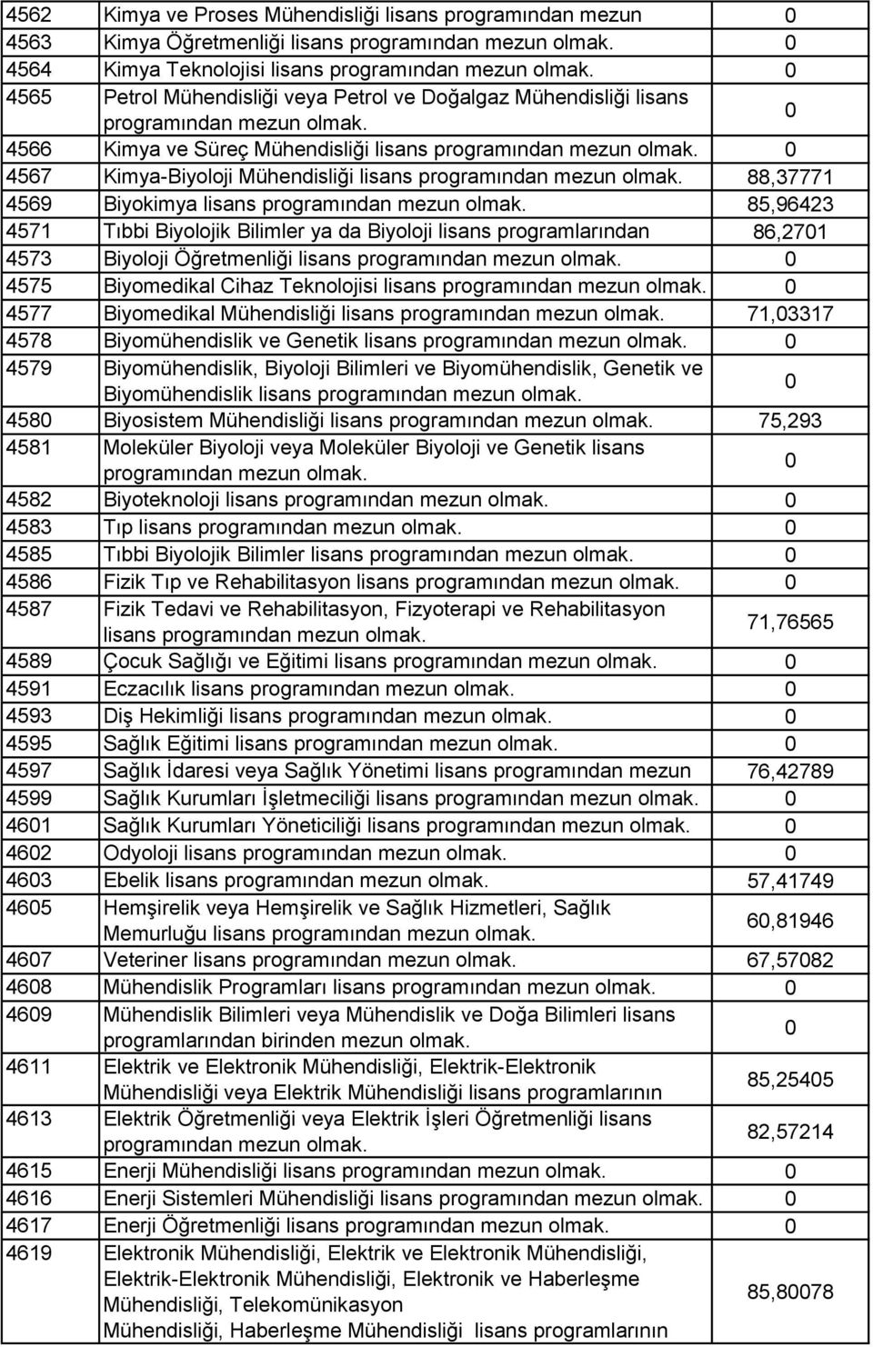 lisans 88,37771 4569 Biyokimya lisans 85,96423 4571 Tıbbi Biyolojik Bilimler ya da Biyoloji lisans programlarından 86,271 4573 mezun Biyoloji olmak.