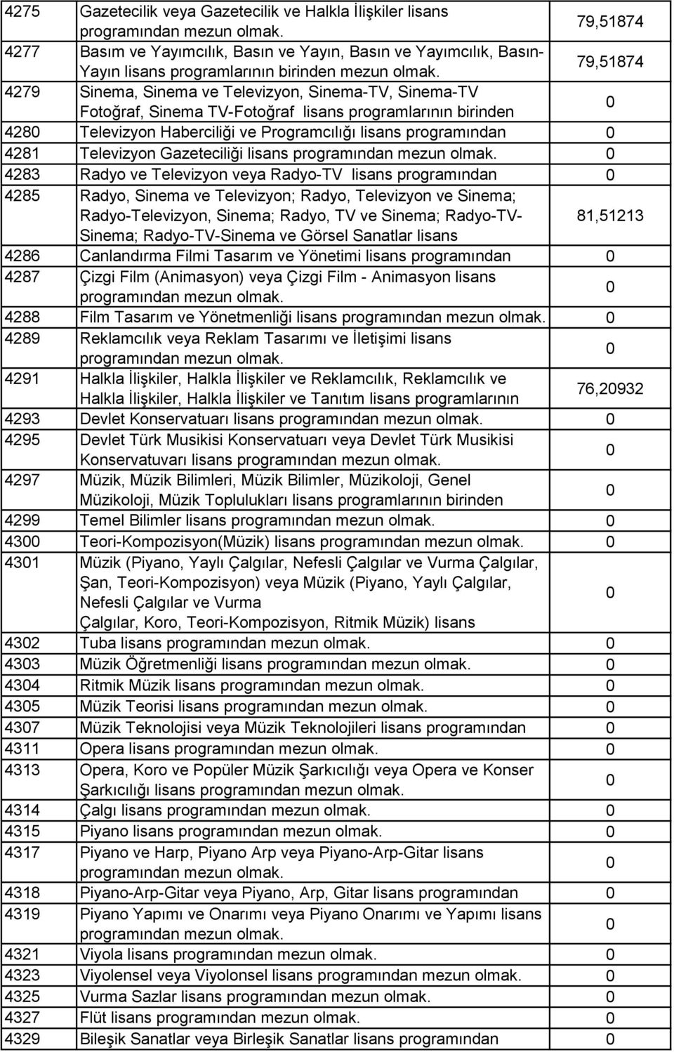 Haberciliği ve Programcılığı lisans programından 4281 mezun Televizyon olmak. Gazeteciliği lisans 4283 Radyo ve Televizyon veya Radyo-TV lisans programından 4285 mezun Radyo, olmak.