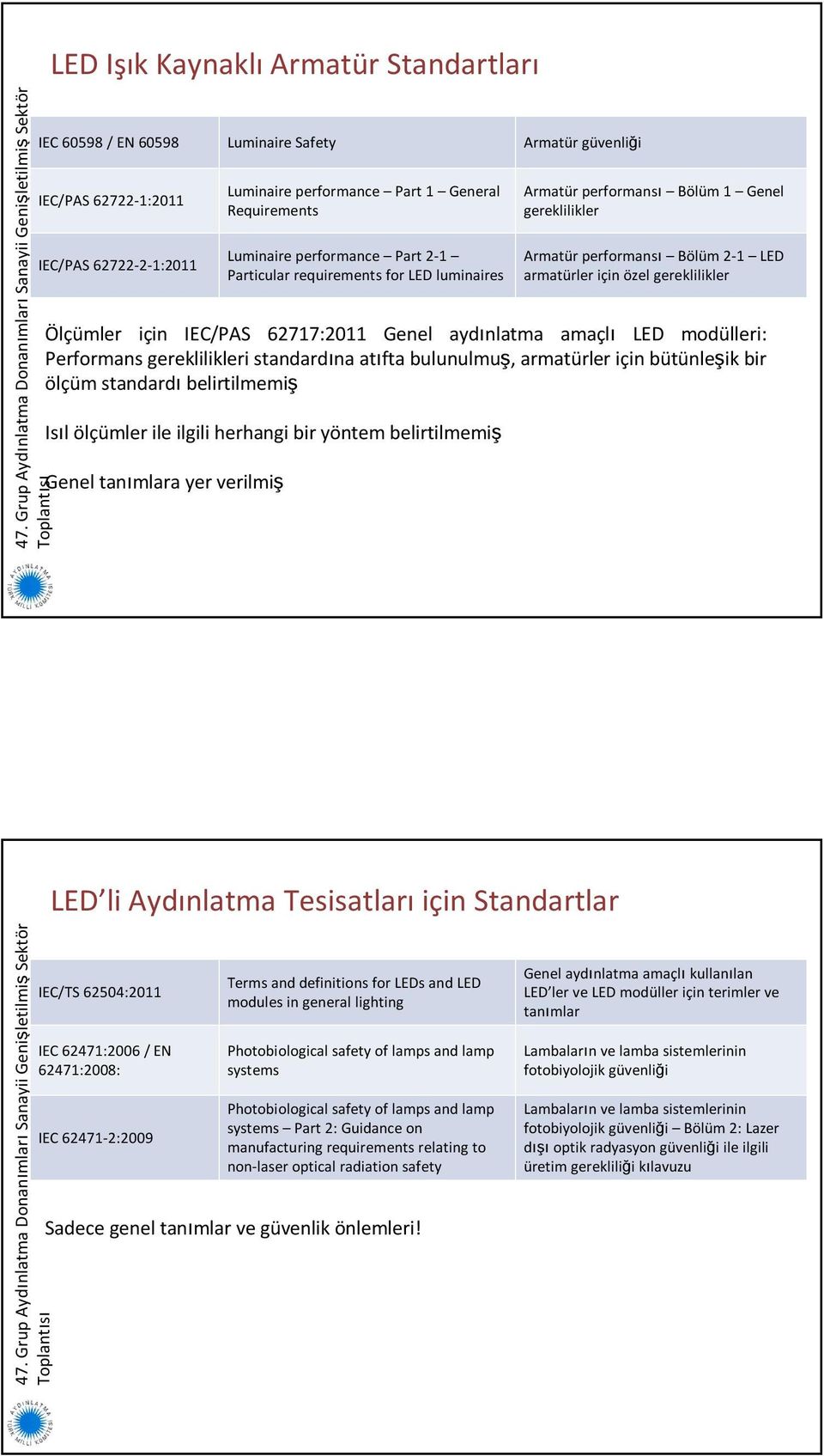IEC/PAS 62717:2011 Genel aydınlatma amaçlı LED modülleri: Performans gereklilikleri standardına atıfta bulunulmuş, armatürler için bütünleşik bir ölçüm standardı belirtilmemiş Isıl ölçümler ile