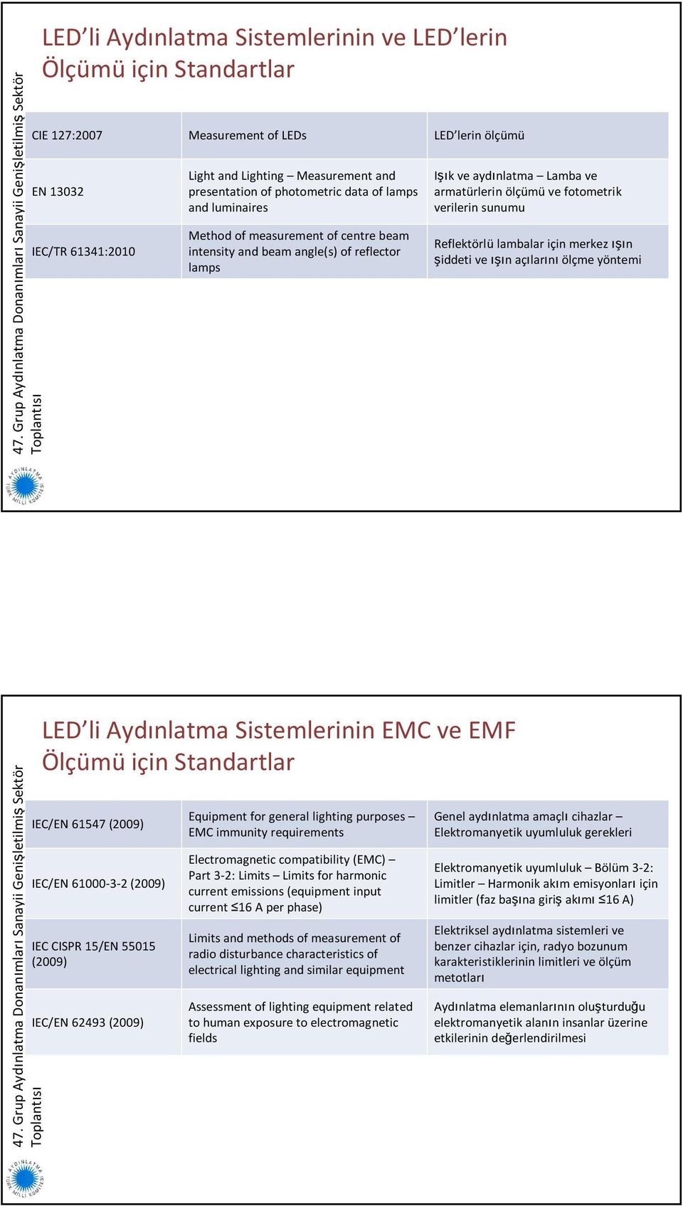 sunumu Reflektörlü lambalar için merkez ışın şiddeti ve ışın açılarını ölçme yöntemi LED li Aydınlatma Sistemlerinin EMC ve EMF Ölçümü için Standartlar IEC/EN 61547 (2009) IEC/EN 61000-3-2 (2009) IEC