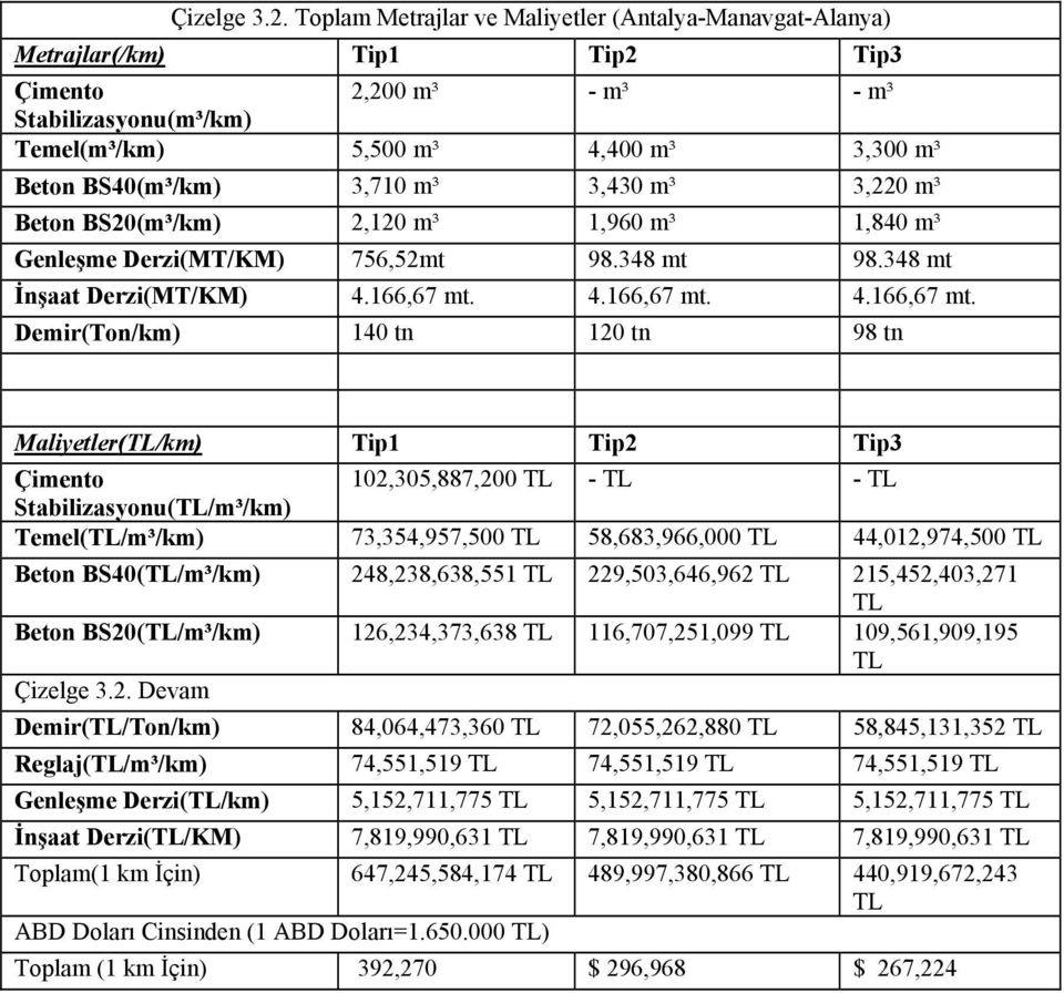 m³ 3,430 m³ 3,220 m³ Beton BS20(m³/km) 2,120 m³ 1,960 m³ 1,840 m³ Genleşme Derzi(MT/KM) 756,52mt 98.348 mt 98.348 mt İnşaat Derzi(MT/KM) 4.166,67 mt.