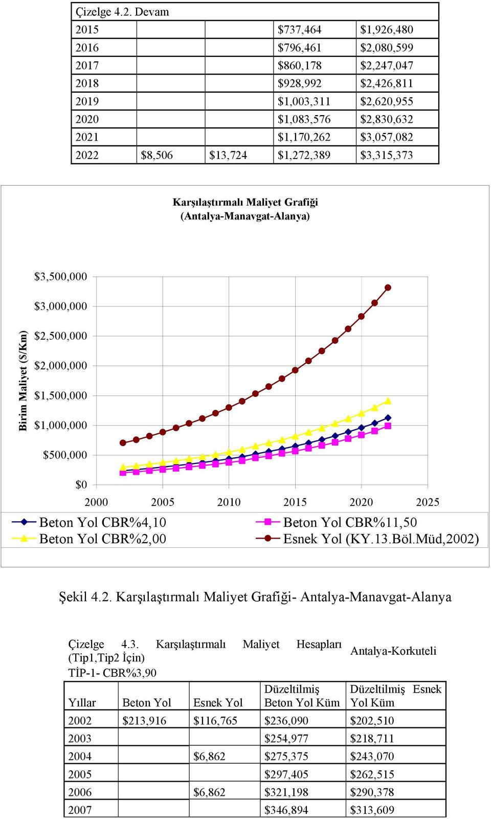 $13,724 $1,272,389 $3,315,373 Karşılaştırmalı Maliyet Grafiği (Antalya-Manavgat-Alanya) $3,500,000 $3,000,000 Birim Maliyet ($/Km) $2,500,000 $2,000,000 $1,500,000 $1,000,000 $500,000 $0 2000 2005