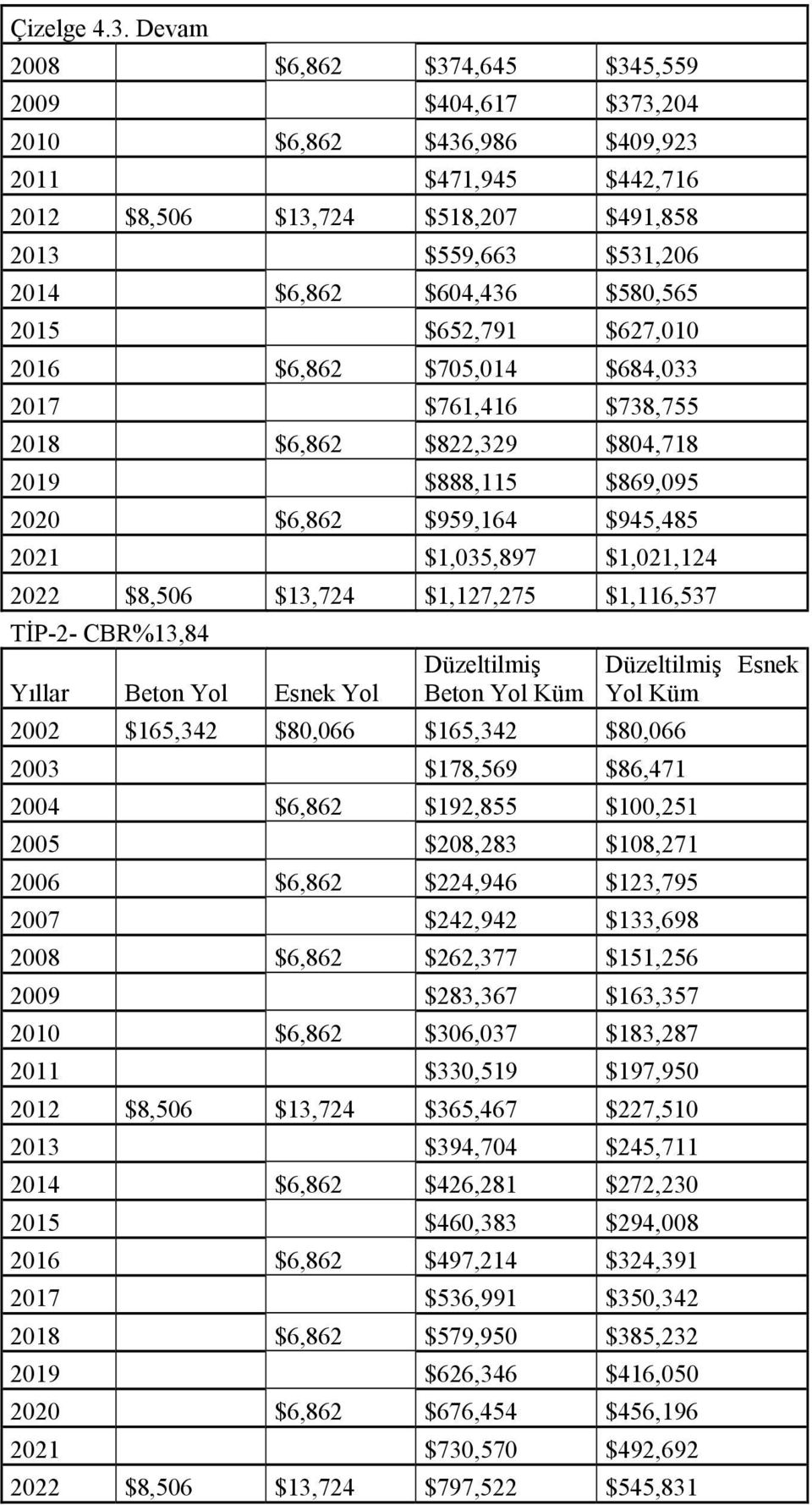 $580,565 2015 $652,791 $627,010 2016 $6,862 $705,014 $684,033 2017 $761,416 $738,755 2018 $6,862 $822,329 $804,718 2019 $888,115 $869,095 2020 $6,862 $959,164 $945,485 2021 $1,035,897 $1,021,124 2022