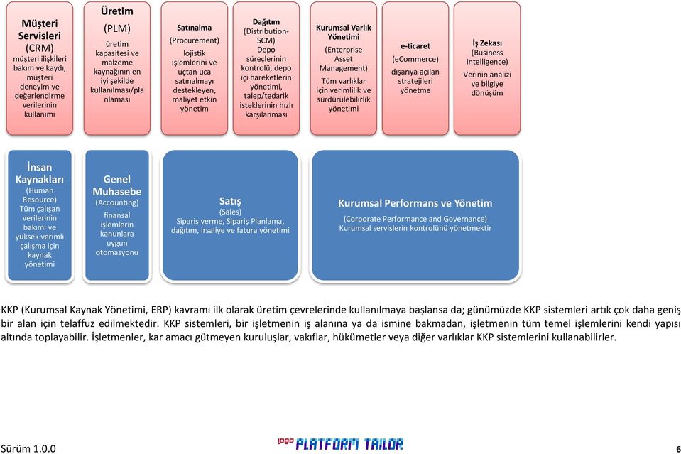 yönetimi, talep/tedarik isteklerinin hızlı karşılanması Kurumsal Varlık Yönetimi (Enterprise Asset Management) Tüm varlıklar için verimlilik ve sürdürülebilirlik yönetimi e-ticaret (ecommerce)