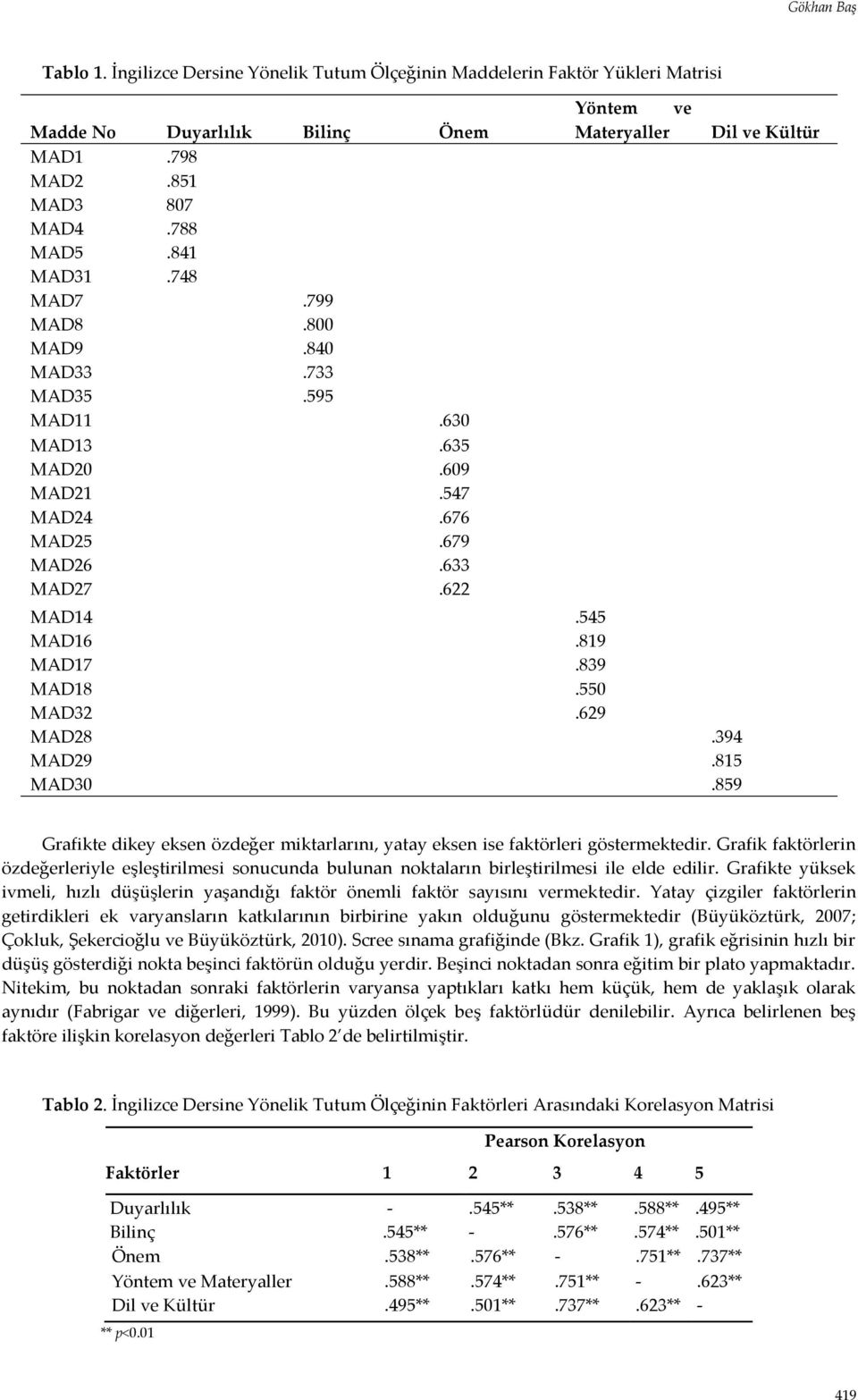 394 MAD29.815 MAD30.859 Dil ve Kültür Grafikte dikey eksen özdeğer miktarlarını, yatay eksen ise faktörleri göstermektedir.