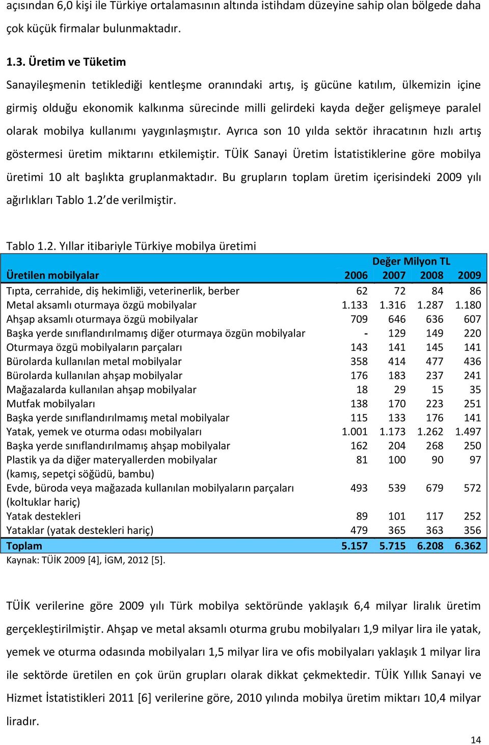 olarak mobilya kullanımı yaygınlaşmıştır. Ayrıca son 10 yılda sektör ihracatının hızlı artış göstermesi üretim miktarını etkilemiştir.