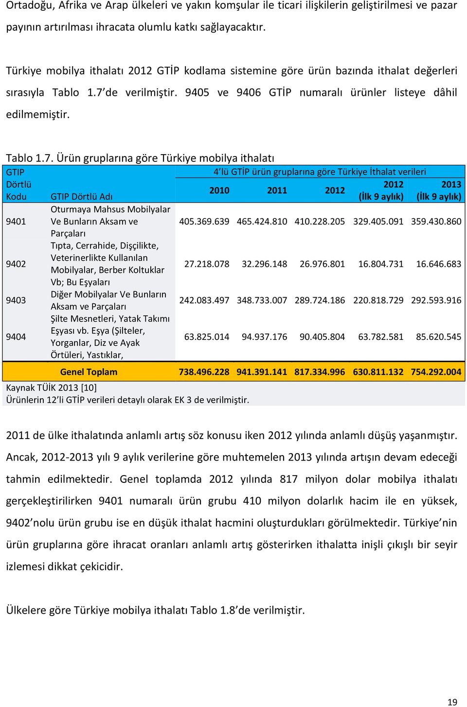 de verilmiştir. 9405 ve 9406 GTİP numaralı ürünler listeye dâhil edilmemiştir. Tablo 1.7.