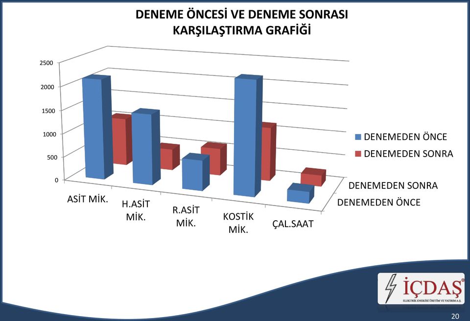 DENEMEDEN SONRA 0 ASİT MİK. H.ASİT MİK. R.