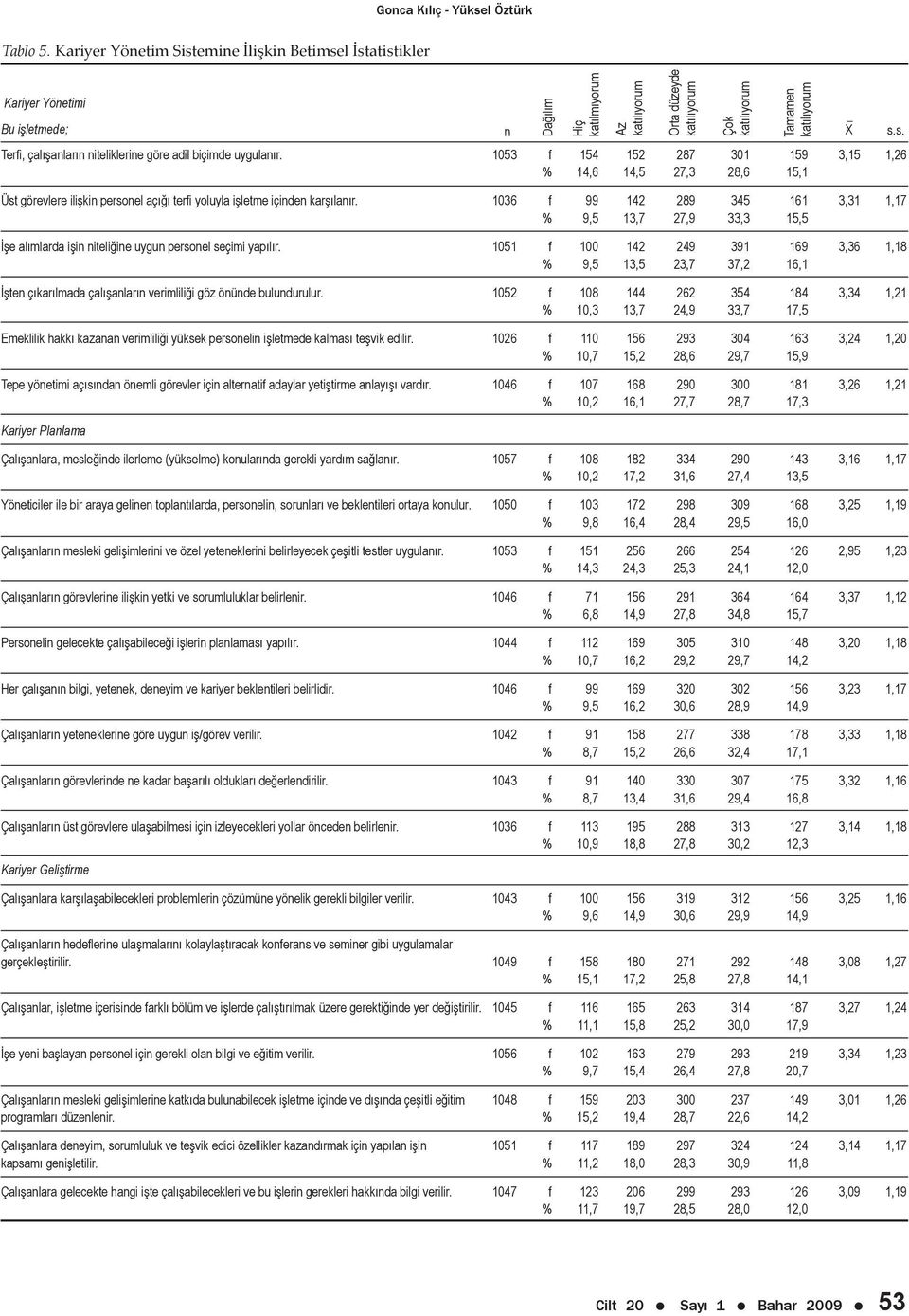 1036 f 99 142 289 345 161 3,31 1,17 % 9,5 13,7 27,9 33,3 15,5 İşe alımlarda işin niteliğine uygun personel seçimi yapılır.